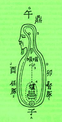Taocu Simya, basit Mikrokozmik Yörüngenin Çi dolaşımı başlatması, Lu K’uan Yu'nın Taoist Simya Yogası ve Ölümsüzlük adlı eserinden